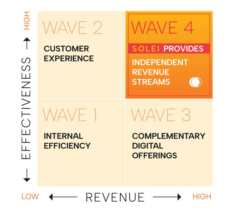 successful digital transformation digital transformation approach benefits of digital transformation Successful Digital Transformation | Solei Consulting Our holistic digital transformation approach makes successful implementation manageable, avoiding common pitfalls. Text us to get started!