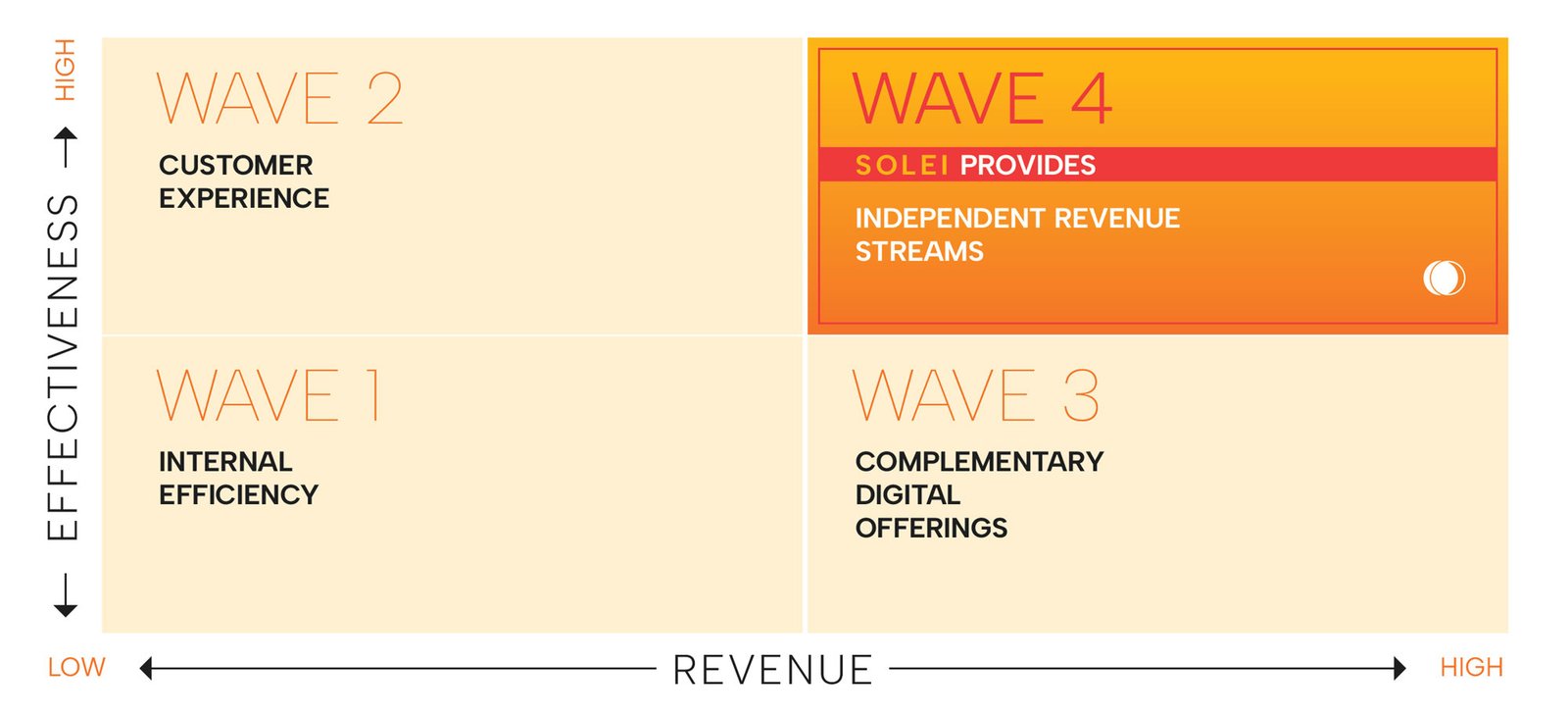 successful digital transformation digital transformation approach benefits of digital transformation Successful Digital Transformation | Solei Consulting Our holistic digital transformation approach makes successful implementation manageable, avoiding common pitfalls. Text us to get started!